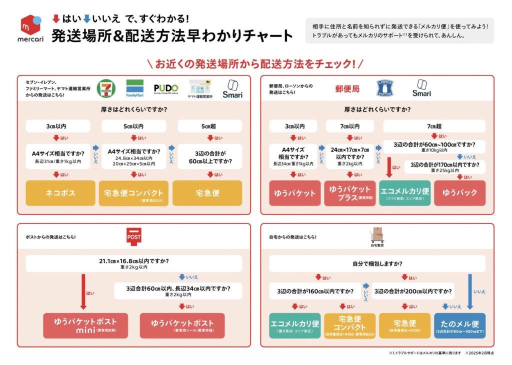 メルカリ便の発送場所と配送方法が一目でわかるフローチャート。厚さやサイズ、発送場所ごとの最適な配送手段を簡単に確認可能。2025年2月時点の最新版。
