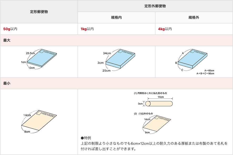 定形郵便物と定形外郵便物（規格内・規格外）のサイズと重さの規定を図解した一覧表。荷物のイラストと共に、最大の長さ・幅・厚さや最小サイズが示されている。