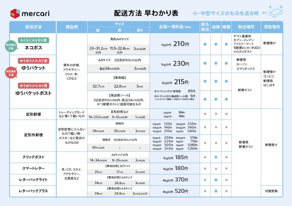 メルカリの発送方法は？手順や料金を発送する場所ごとに解説 